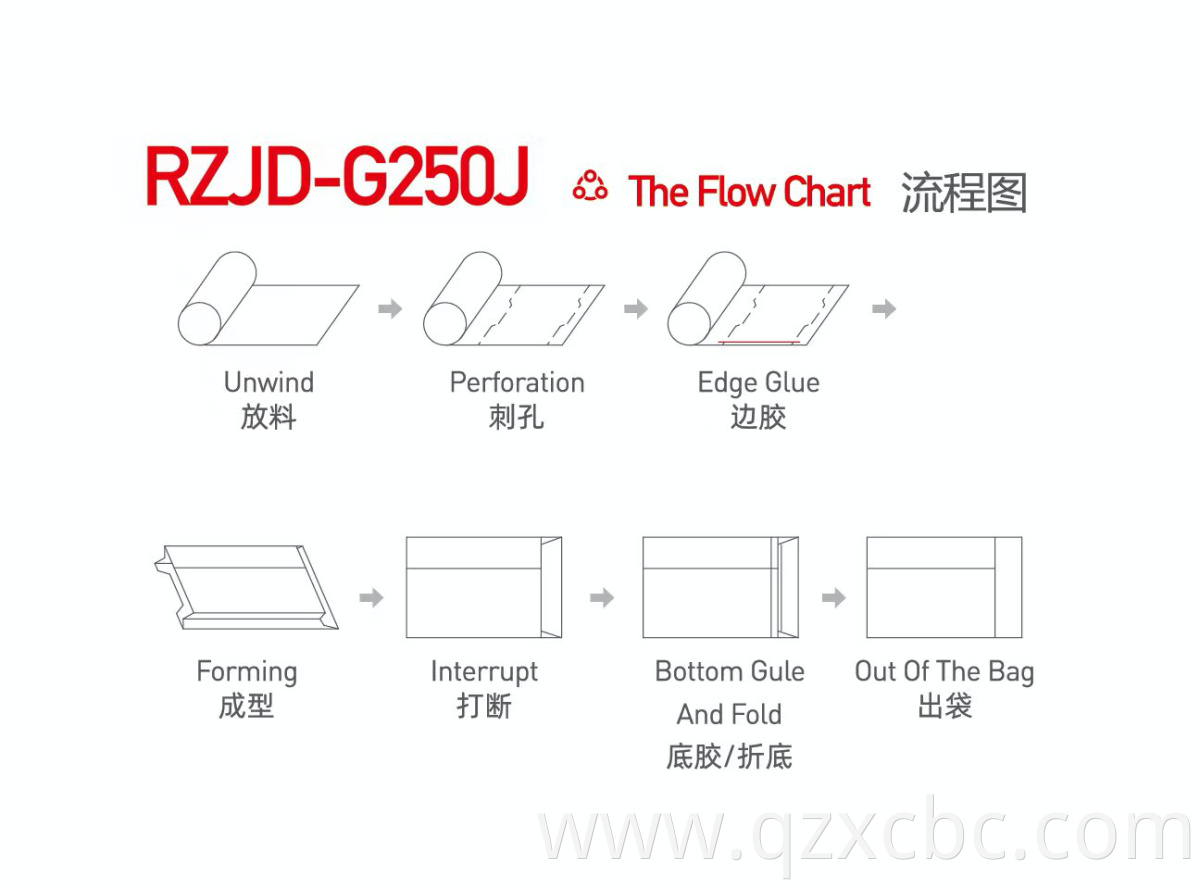 Machine production process